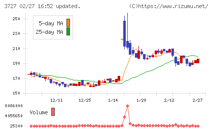 アプリックスチャート