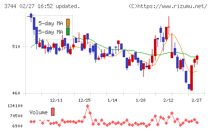 サイオスチャート