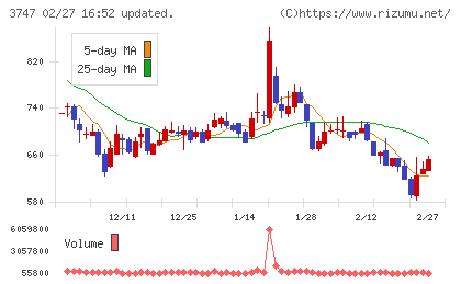 インタートレードチャート