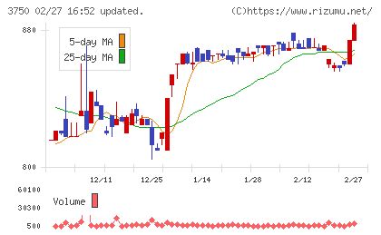 ＡＤＲ１２０Ｓチャート
