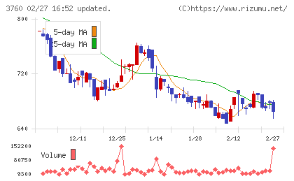 ケイブチャート
