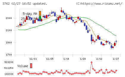 テクマトリックスチャート