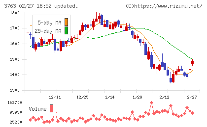プロシップチャート