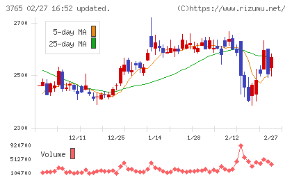 ガンホー・オンライン・エンターテイメントチャート