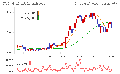 リスクモンスターチャート