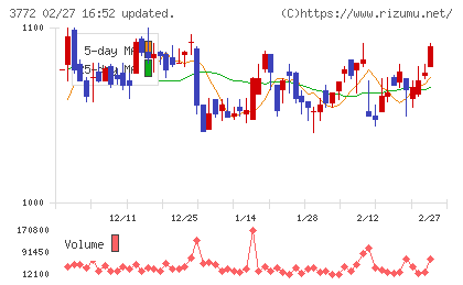 ドリームバイザー・ホールディングスチャート