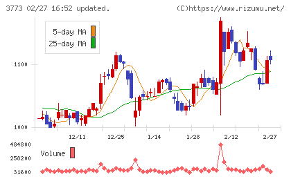 アドバンスト・メディアチャート