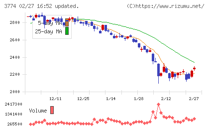 インターネットイニシアティブチャート