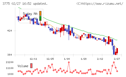 ガイアックスチャート