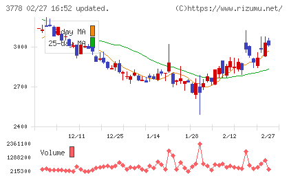さくらインターネットチャート
