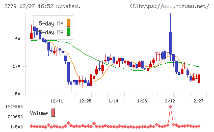 ジェイ・エスコム ホールディングスチャート