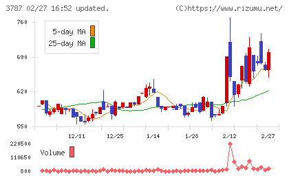 テクノマセマティカルチャート
