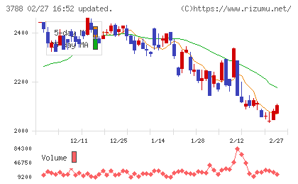ＧＭＯグローバルサイン・ホールディングスチャート