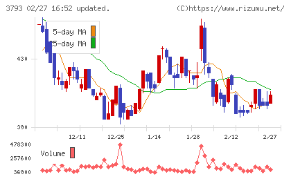 ドリコムチャート