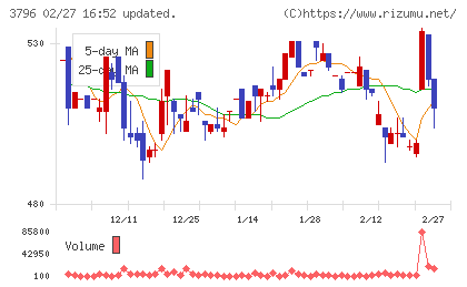 いい生活チャート