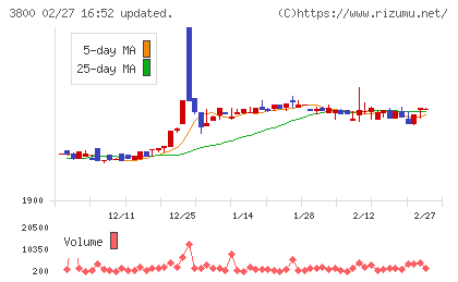 ユニリタチャート