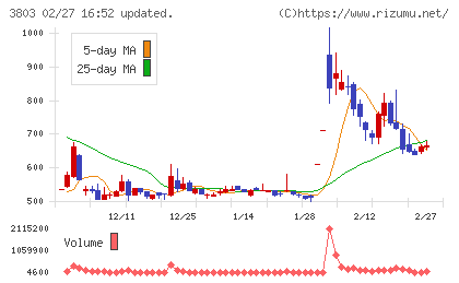 イメージ情報開発チャート