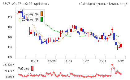 フィスコチャート