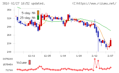 サイバーステップホールディングスチャート