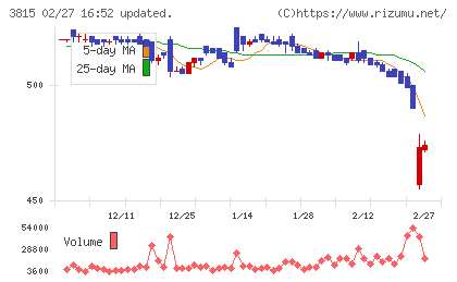 メディア工房チャート