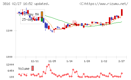 大和コンピューターチャート