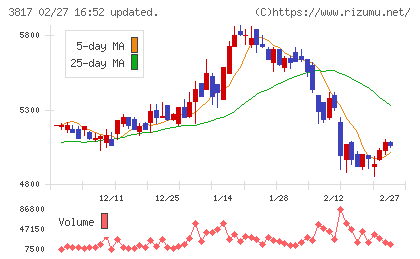 SRAホールディングスチャート