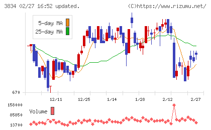 朝日ネットチャート