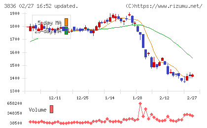 アバントグループチャート