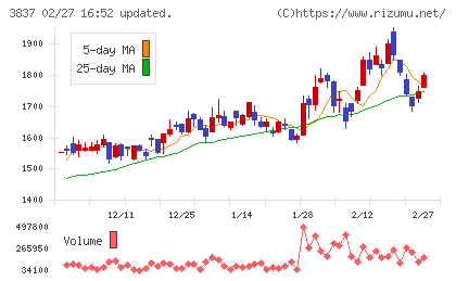 アドソル日進チャート