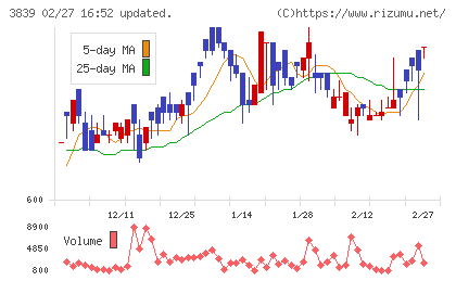 ＯＤＫソリューションズチャート