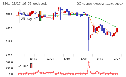 ジーダットチャート