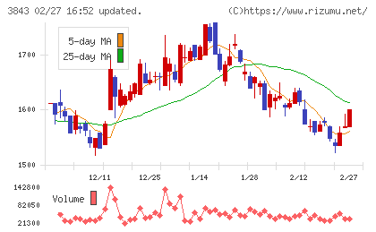 フリービットチャート