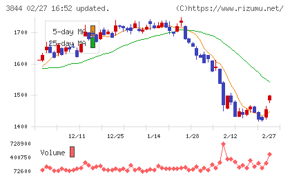 コムチュアチャート