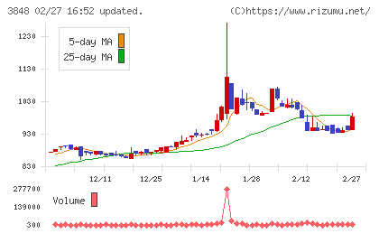 データ・アプリケーションチャート