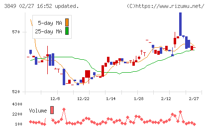 日本テクノ・ラボチャート
