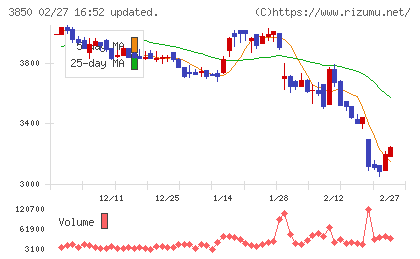 NTTデータイントラマートチャート
