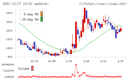 アステリアチャート