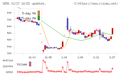 Ａｂａｌａｎｃｅチャート