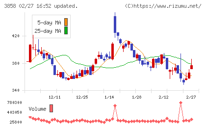 ユビキタスＡＩチャート