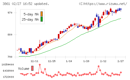 王子ホールディングスチャート