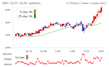 日本製紙チャート