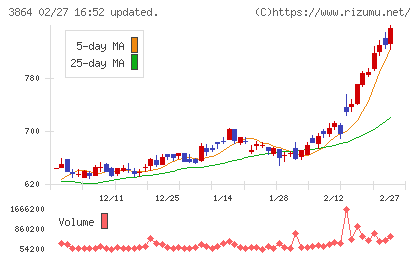 三菱製紙チャート