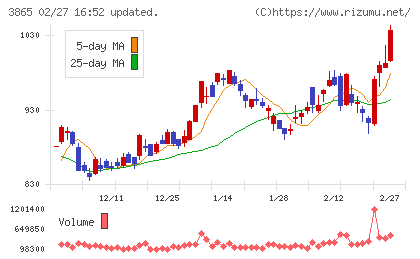 北越コーポレーションチャート