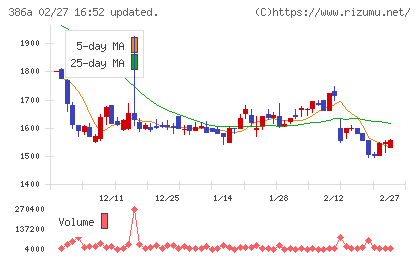 みのやチャート