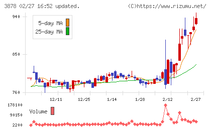 巴川コーポレーションチャート