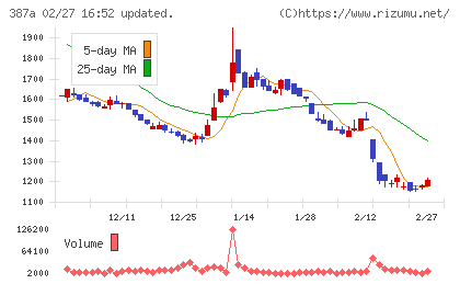 フラーチャート