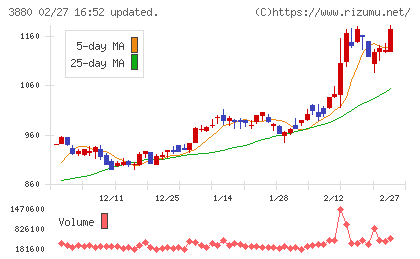 大王製紙チャート