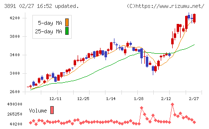 ニッポン高度紙工業チャート