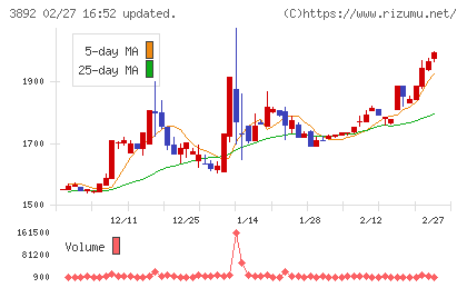 岡山製紙チャート