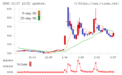阿波製紙チャート